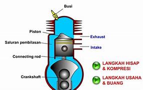 Berikan Penjelasan Mengenai Langkah Piston