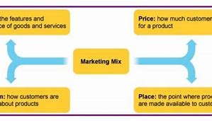 Kata Lain Marketing Mix